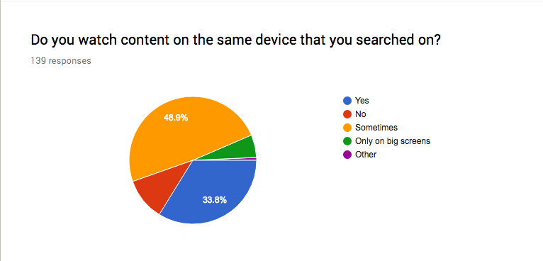 Survey chart: only 33.8% watch content on the same device they searched on